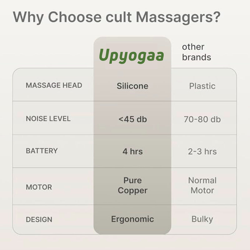 Upyogaa Deep Tissue Massage Gun, 3000mAh Battery, 6-Speed Intensity, Silicon Round Head, Full Body Gun Massager | 1 Year Warranty